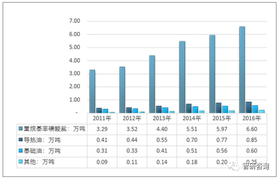 2017年中國重烷基苯市場 消費(fèi)規(guī)模與下游結(jié)構(gòu)深度解析