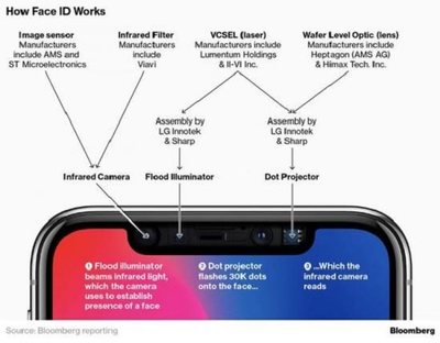 2019 款 iPhone 后置 3D 感應 開啟移動應用開發(fā)與銷售的新紀元