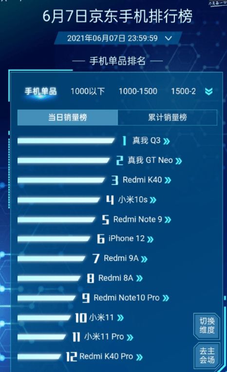 realme真我品牌日戰(zhàn)報揭曉 Q3系列強勢霸榜，GT Neo斬獲銷量冠亞軍
